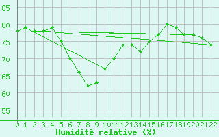 Courbe de l'humidit relative pour Pointe des Trois-Bassins (974)