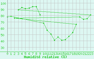 Courbe de l'humidit relative pour Saint-Mdard-d'Aunis (17)