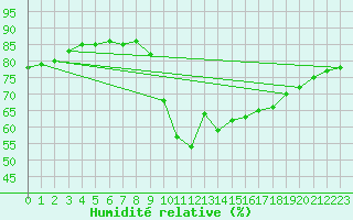 Courbe de l'humidit relative pour Saint-Jean-de-Vedas (34)