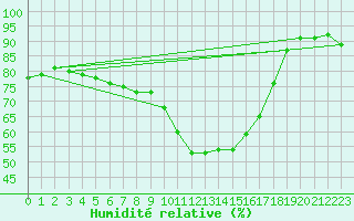 Courbe de l'humidit relative pour Saint-Vran (05)