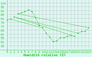 Courbe de l'humidit relative pour Charleroi (Be)