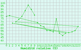 Courbe de l'humidit relative pour Crest (26)