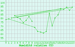 Courbe de l'humidit relative pour Alpinzentrum Rudolfshuette