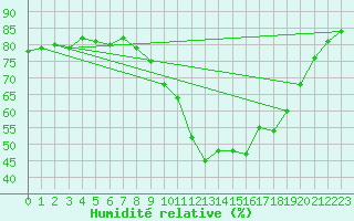 Courbe de l'humidit relative pour Vias (34)