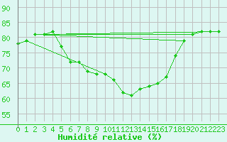 Courbe de l'humidit relative pour Schauenburg-Elgershausen