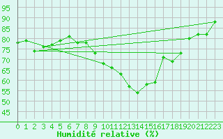 Courbe de l'humidit relative pour Straubing