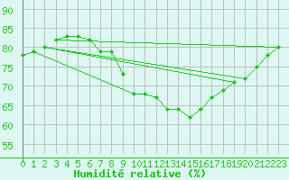 Courbe de l'humidit relative pour Llanes