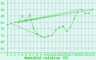 Courbe de l'humidit relative pour Jungfraujoch (Sw)