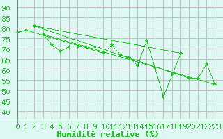 Courbe de l'humidit relative pour Selonnet - Chabanon (04)