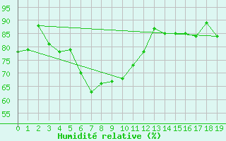 Courbe de l'humidit relative pour Chunchon Ab