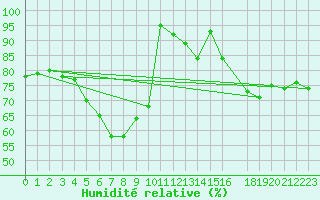 Courbe de l'humidit relative pour Fortun