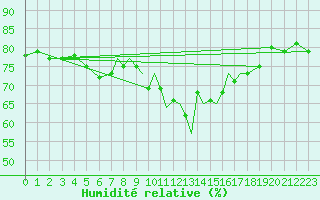 Courbe de l'humidit relative pour Hawarden