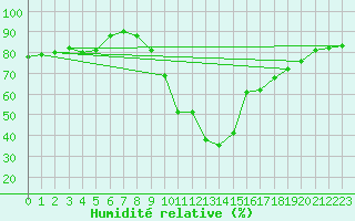 Courbe de l'humidit relative pour Magdeburg