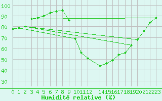 Courbe de l'humidit relative pour Koksijde (Be)