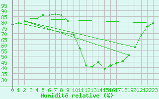 Courbe de l'humidit relative pour Chteaudun (28)