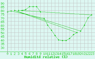 Courbe de l'humidit relative pour Izegem (Be)