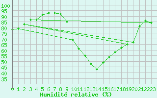 Courbe de l'humidit relative pour Le Mesnil-Esnard (76)
