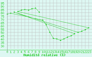 Courbe de l'humidit relative pour Challes-les-Eaux (73)