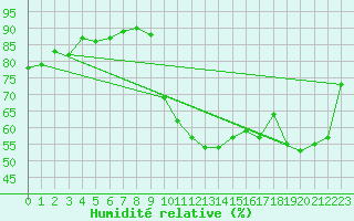 Courbe de l'humidit relative pour Cavalaire-sur-Mer (83)