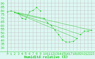 Courbe de l'humidit relative pour Ile d'Yeu - Saint-Sauveur (85)