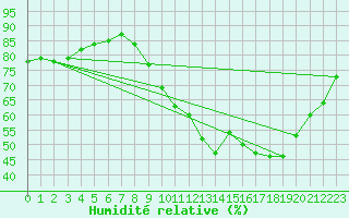 Courbe de l'humidit relative pour Chteaudun (28)