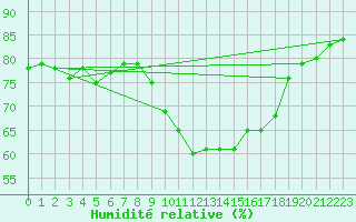 Courbe de l'humidit relative pour Malexander