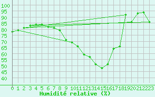 Courbe de l'humidit relative pour Leconfield