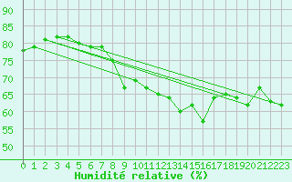 Courbe de l'humidit relative pour Biscarrosse (40)