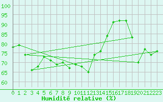 Courbe de l'humidit relative pour Bares
