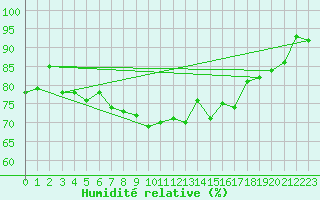 Courbe de l'humidit relative pour Herstmonceux (UK)