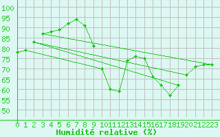 Courbe de l'humidit relative pour La Beaume (05)