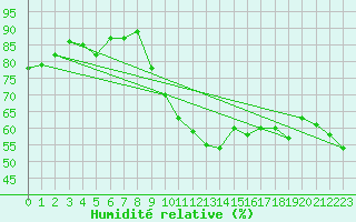Courbe de l'humidit relative pour Reinosa