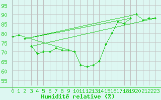Courbe de l'humidit relative pour Palma De Mallorca