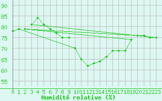 Courbe de l'humidit relative pour Kinloss