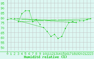 Courbe de l'humidit relative pour Leipzig