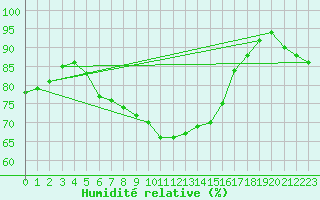 Courbe de l'humidit relative pour Leucate (11)