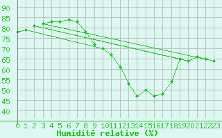 Courbe de l'humidit relative pour Llerena