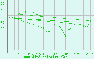 Courbe de l'humidit relative pour Dunkerque (59)