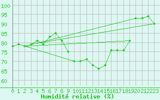 Courbe de l'humidit relative pour San Chierlo (It)