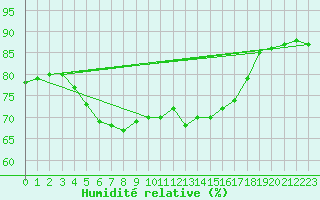 Courbe de l'humidit relative pour Langres (52) 