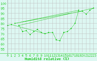 Courbe de l'humidit relative pour Boizenburg