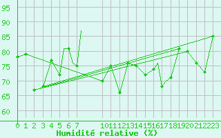 Courbe de l'humidit relative pour Rost Flyplass
