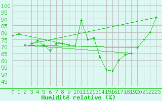 Courbe de l'humidit relative pour Bad Hersfeld