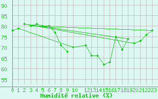 Courbe de l'humidit relative pour Landsort