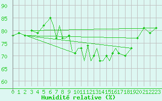 Courbe de l'humidit relative pour Scilly - Saint Mary's (UK)