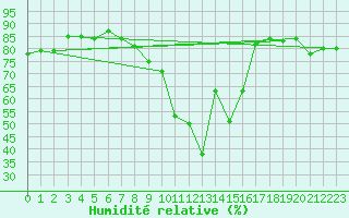 Courbe de l'humidit relative pour Tarancon