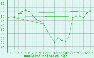 Courbe de l'humidit relative pour Schauenburg-Elgershausen
