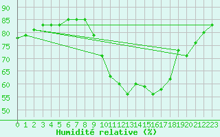 Courbe de l'humidit relative pour Landivisiau (29)