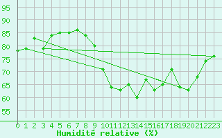 Courbe de l'humidit relative pour Dieppe (76)