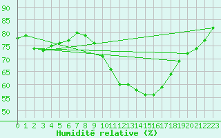Courbe de l'humidit relative pour Rota